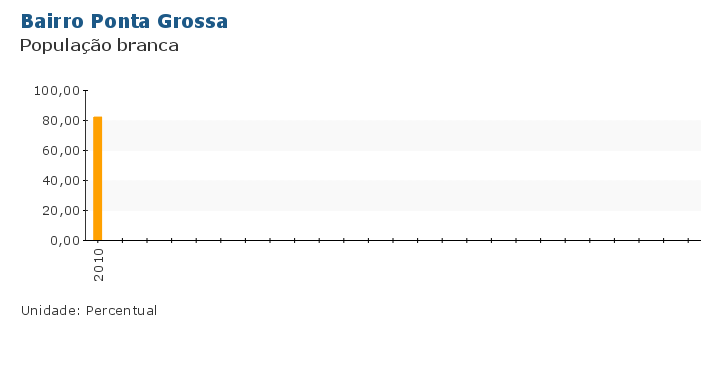 Grafico do Indicador