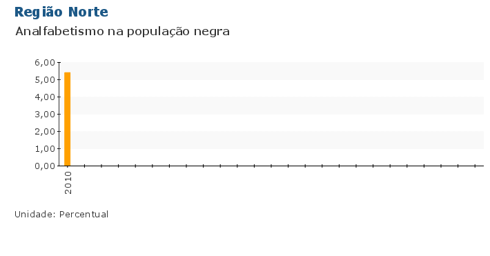 Grafico do Indicador