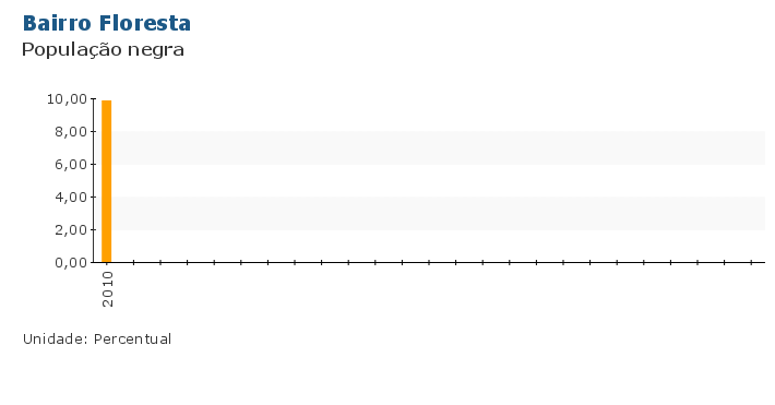 Grafico do Indicador