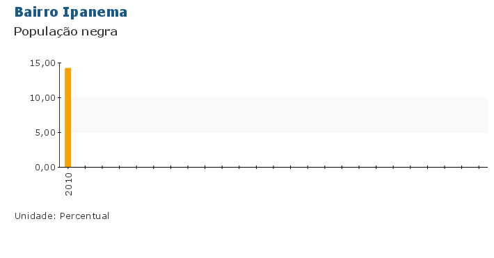 Grafico do Indicador