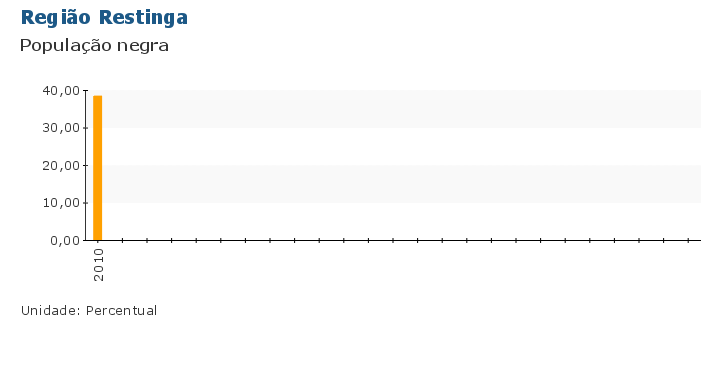 Grafico do Indicador
