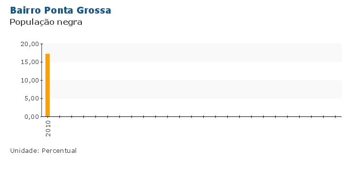 Grafico do Indicador