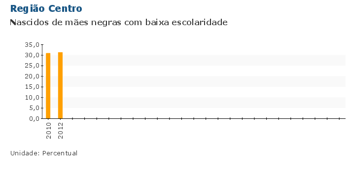 Grafico do Indicador