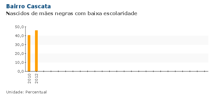 Grafico do Indicador