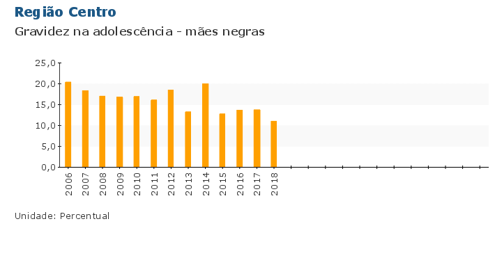 Grafico do Indicador