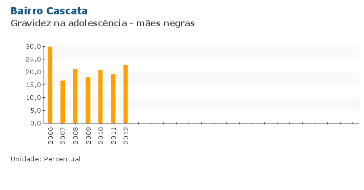 Grafico do Indicador