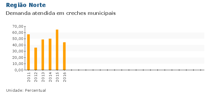 Grafico do Indicador