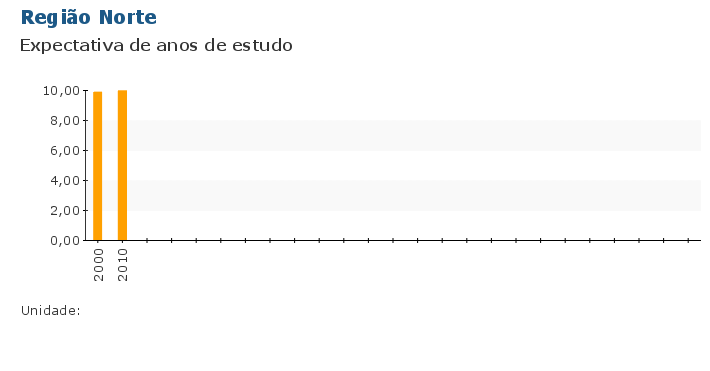 Grafico do Indicador