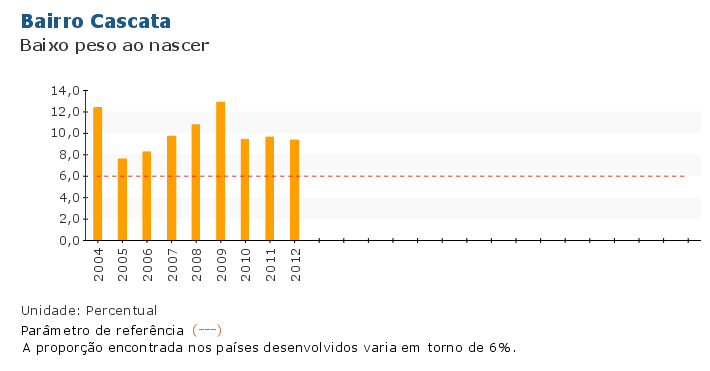 Grafico do Indicador