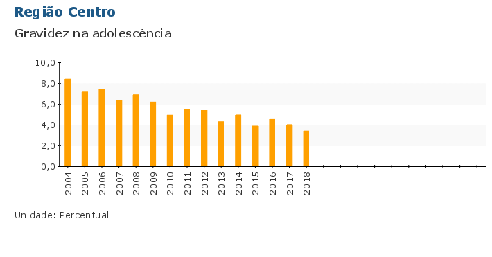 Grafico do Indicador